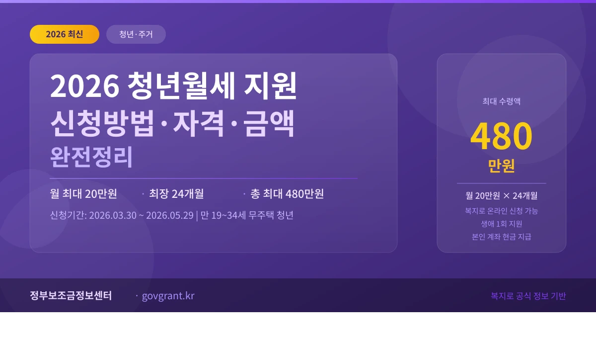 2026 청년월세 지원 신청방법 자격 금액 총정리