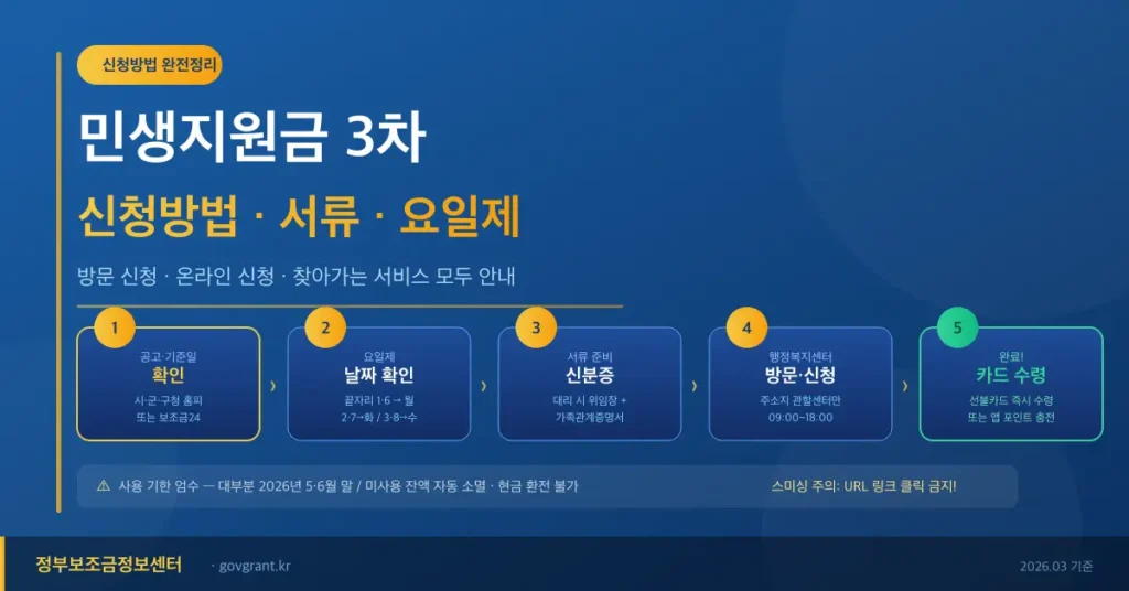 민생지원금 3차 신청방법 서류 요일제2