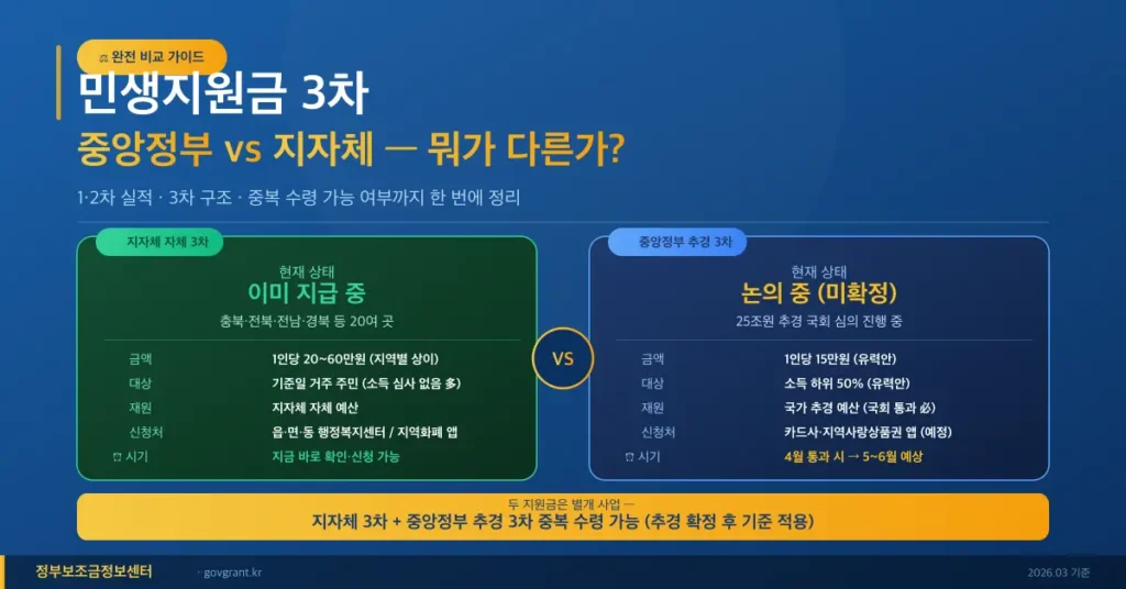 민생지원금 3차 중앙정부 지자체