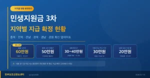 민생지원금 3차 지역별 지급 확정 현황