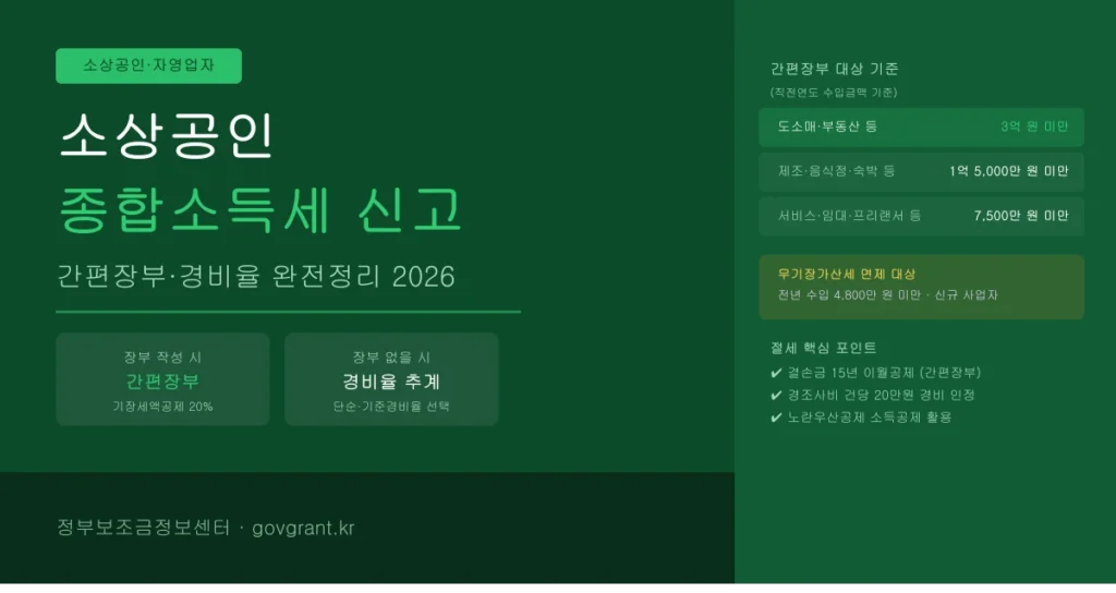 소상공인 종합소득세 간편장부 경비율