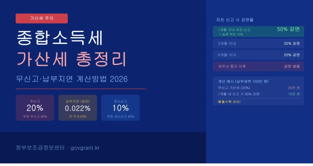 종합소득세 가산세 총정리 무신고 납부지연 계산방법