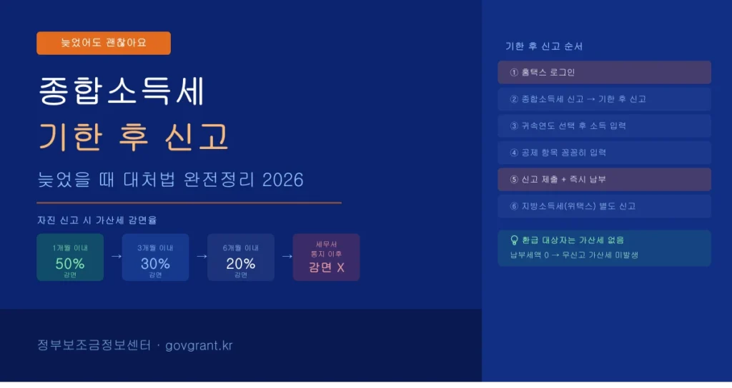 종합소득세 기한 후 신고 늦었을 때 대처법