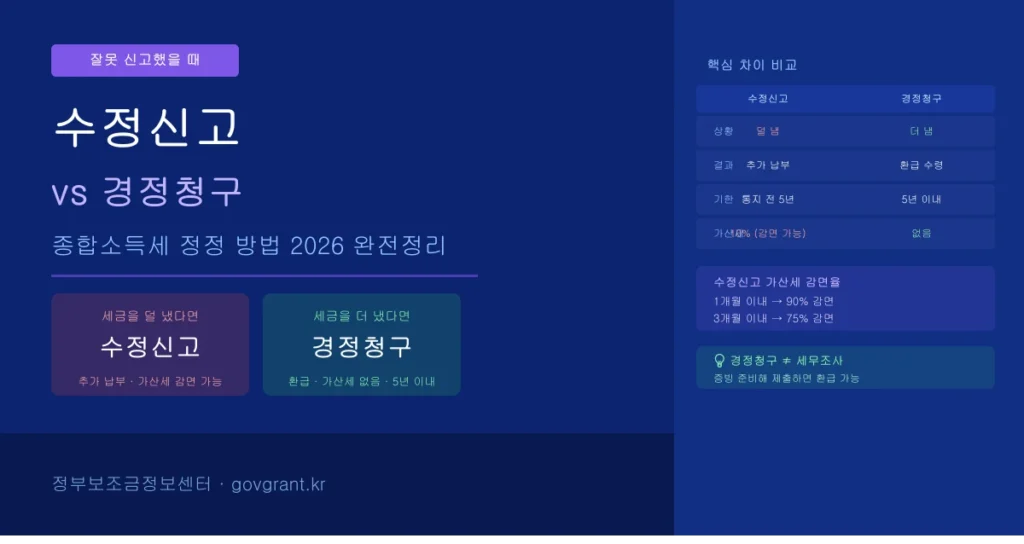 종합소득세 수정신고 경정청구 방법