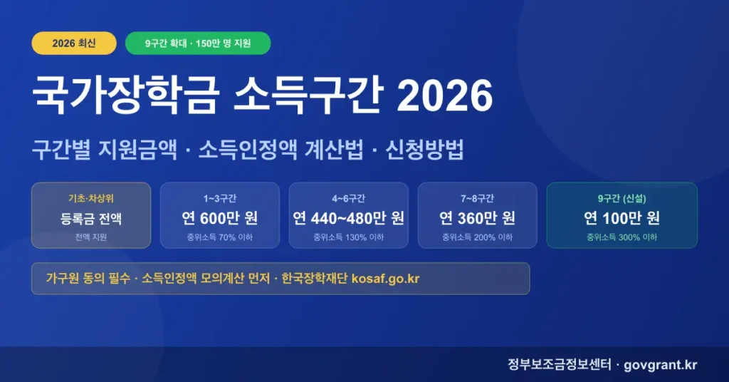 국가장학금 소득구간 2026