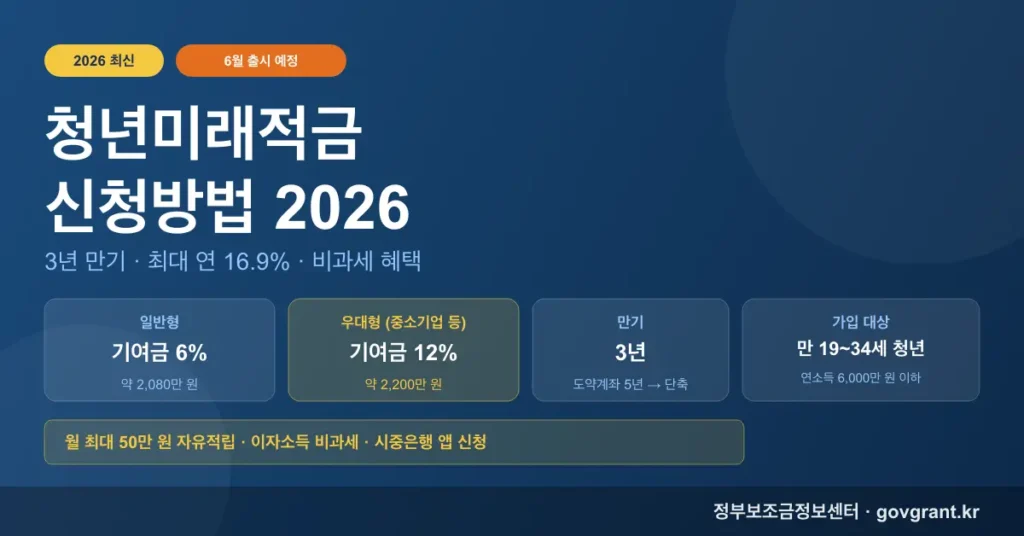 청년미래적금 신청방법 2026