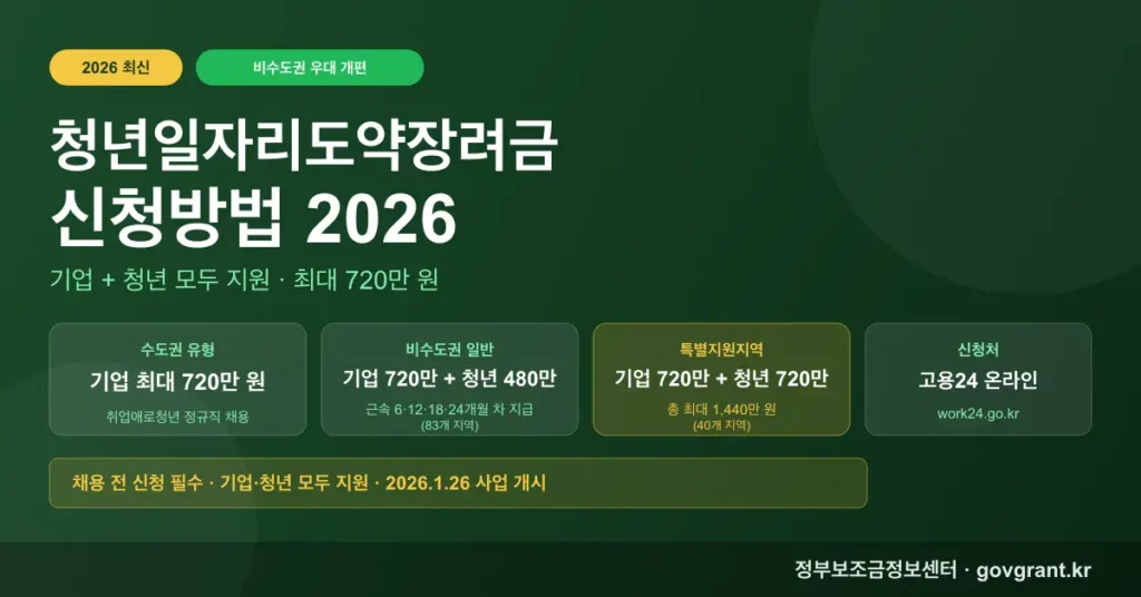 청년일자리도약장려금 신청방법 2026