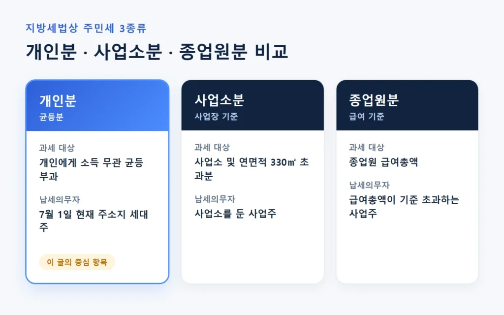 주민세 개인분·사업소분·종업원분 과세대상과 납세의무자를 비교한 표
