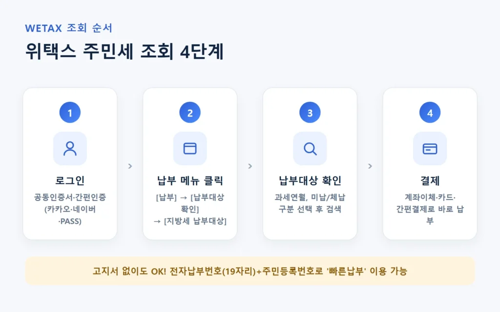위택스에서 주민세 조회 방법을 단계별로 보여주는 절차 다이어그램