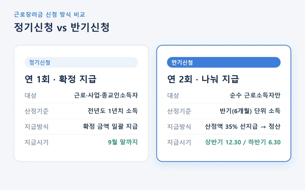 근로장려금 정기 반기 비교