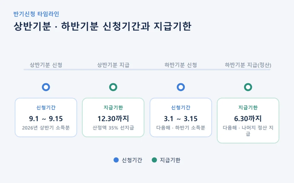 근로장려금 반기 신청 타임라인