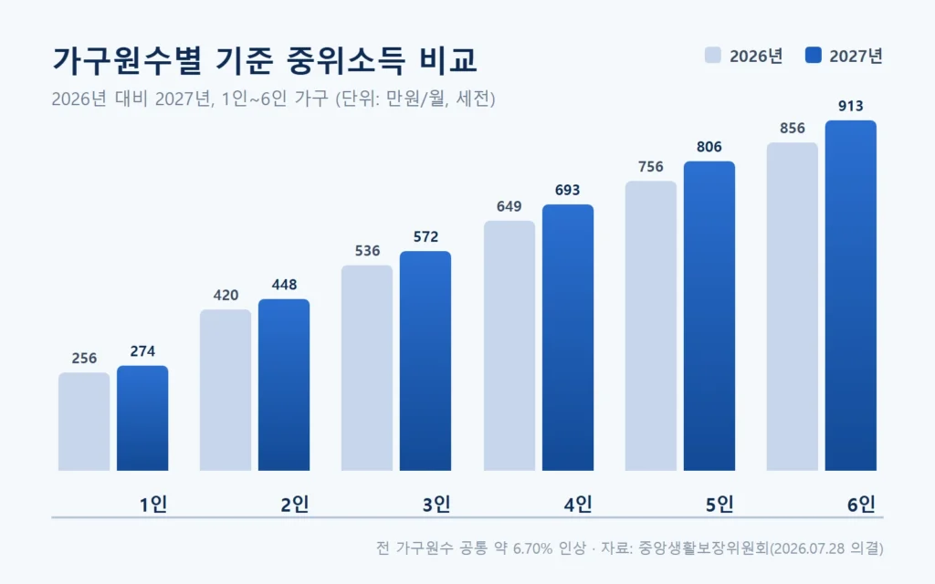 2027년 기준 중위소득 비교