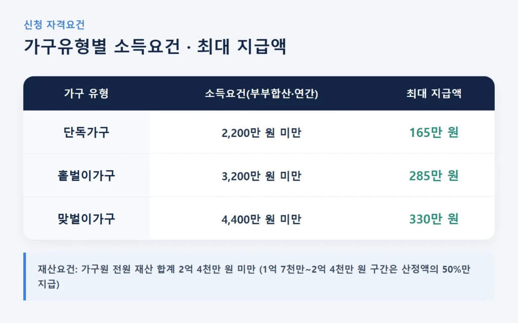 근로장려금 가구소득 재산 요건