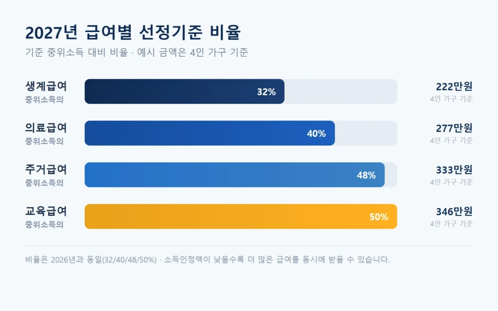 2027년 기준 중위소득 급여별 선정기준