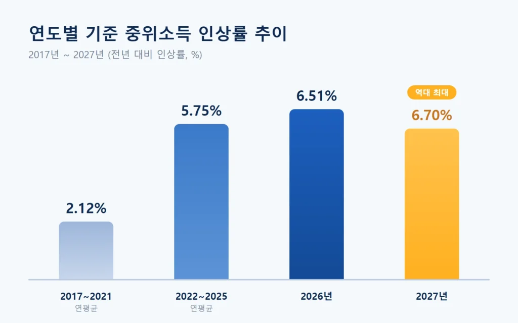연도별 기준 중위소득 인상률 추이 2017~2027