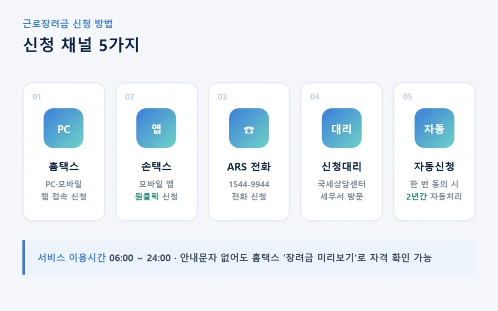 근로장려금 신청방법 5가지