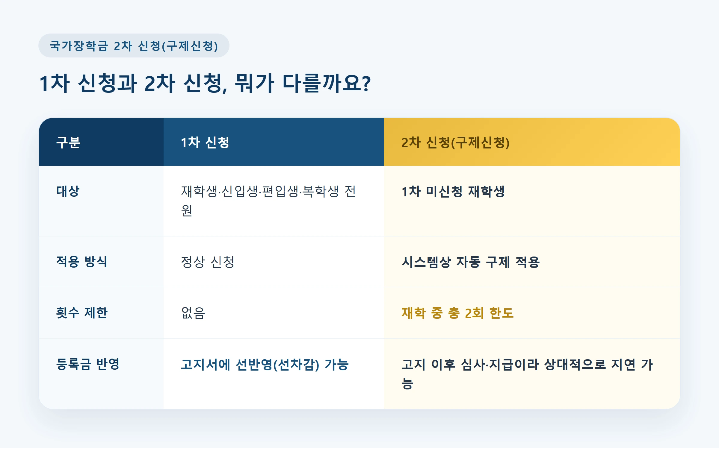 국가장학금 1차 신청과 2차 신청(구제신청)의 대상·횟수 제한·등록금 반영 방식 비교표