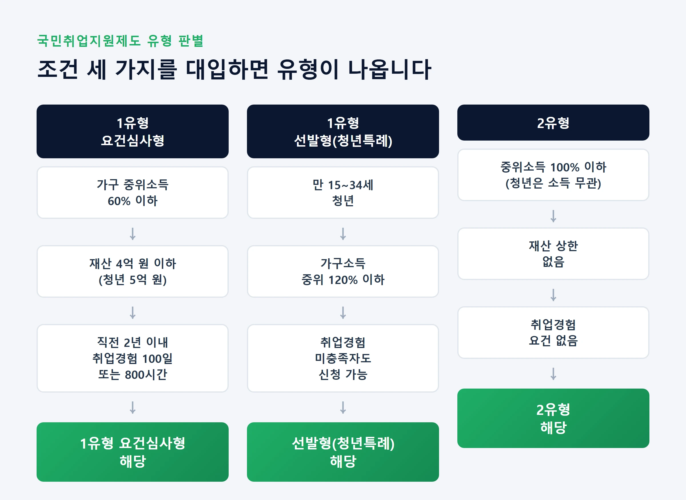 국민취업지원제도 유형판별흐름도