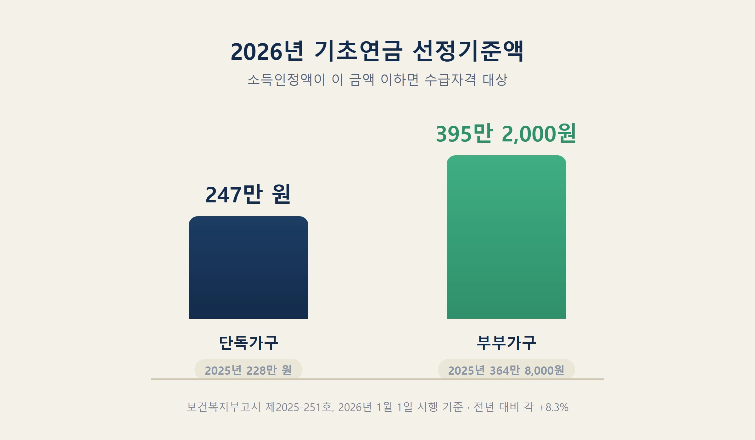 기초연금 선정기준액 비교그래프