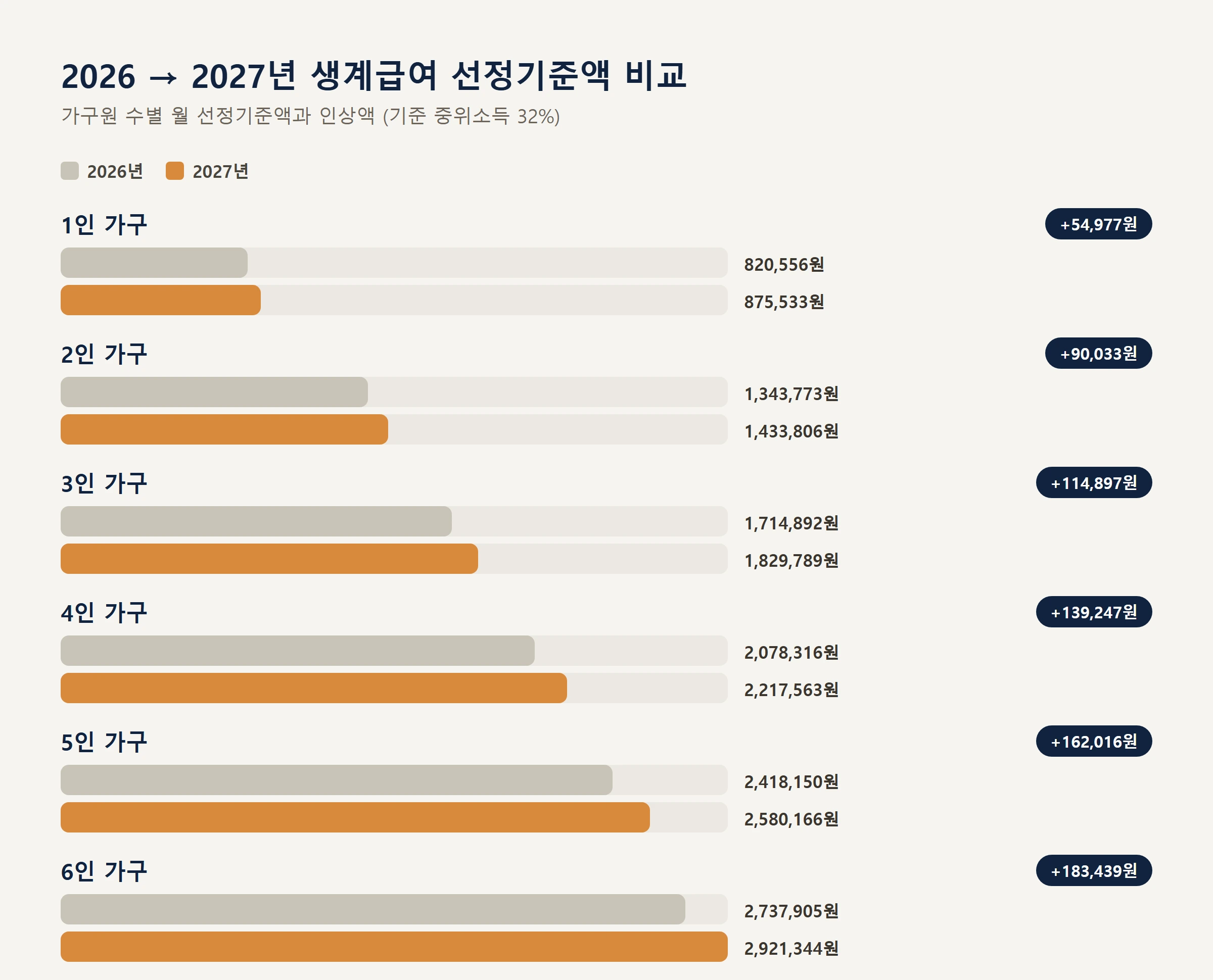 생계급여 가구원수별선정기준비교