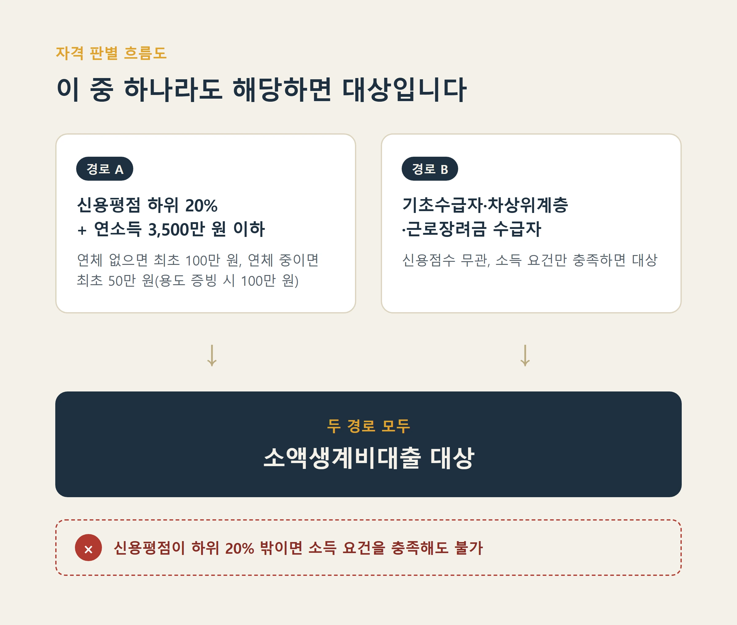 소액생계비대출 자격판별흐름도