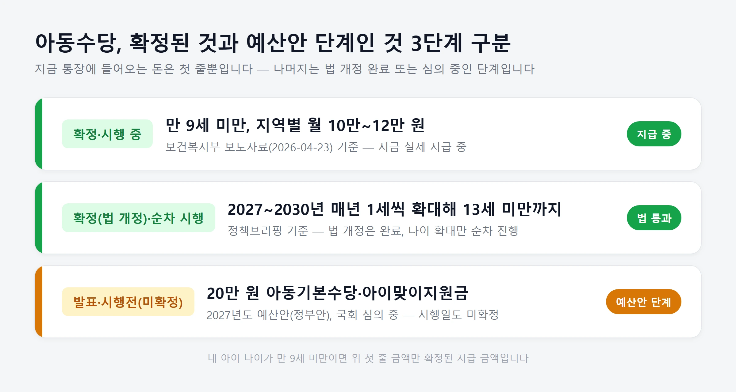 아동수당 확정시행전논의 3단계등급표