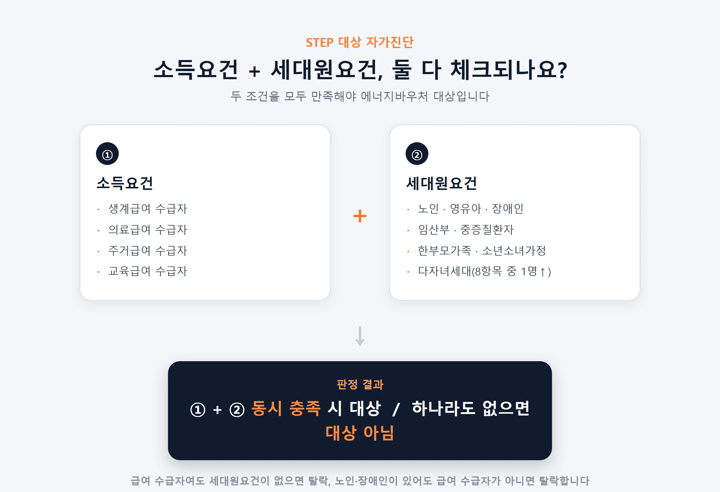 에너지바우처 소득세대원 자가진단흐름도
