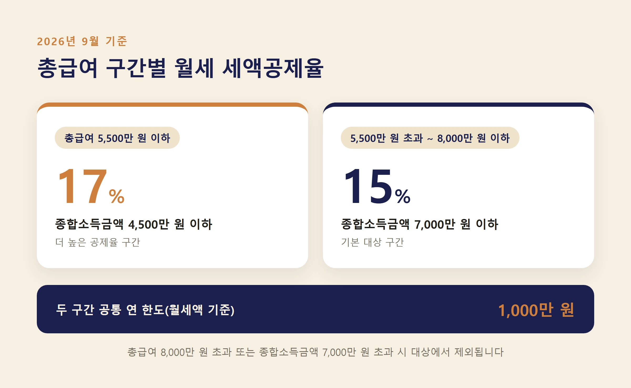 월세세액공제 총급여구간별공제율