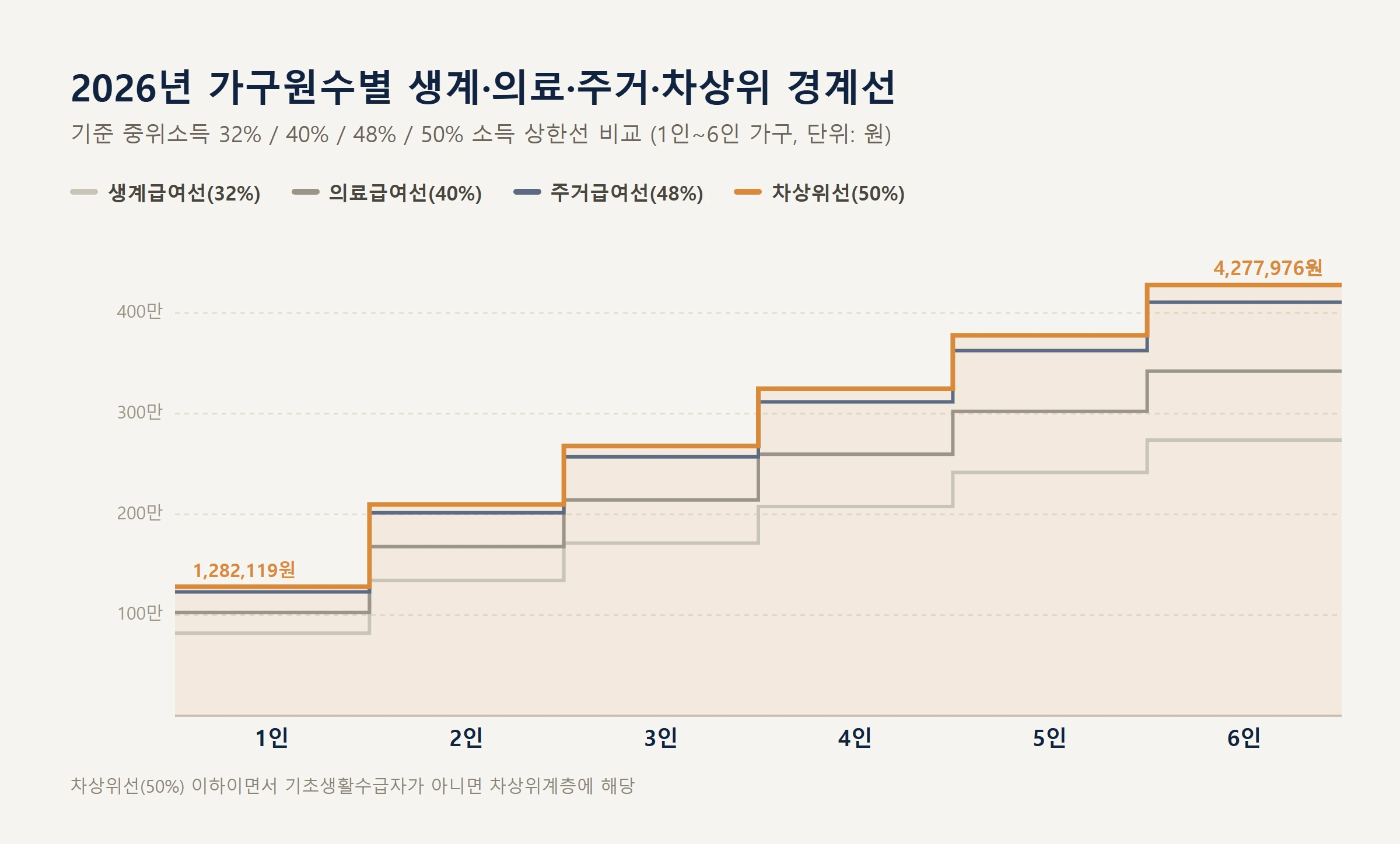 차상위계층 경계계단그래프