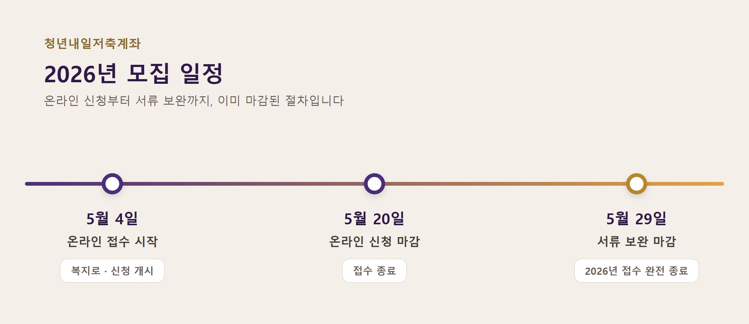 청년내일저축계좌 모집일정타임라인