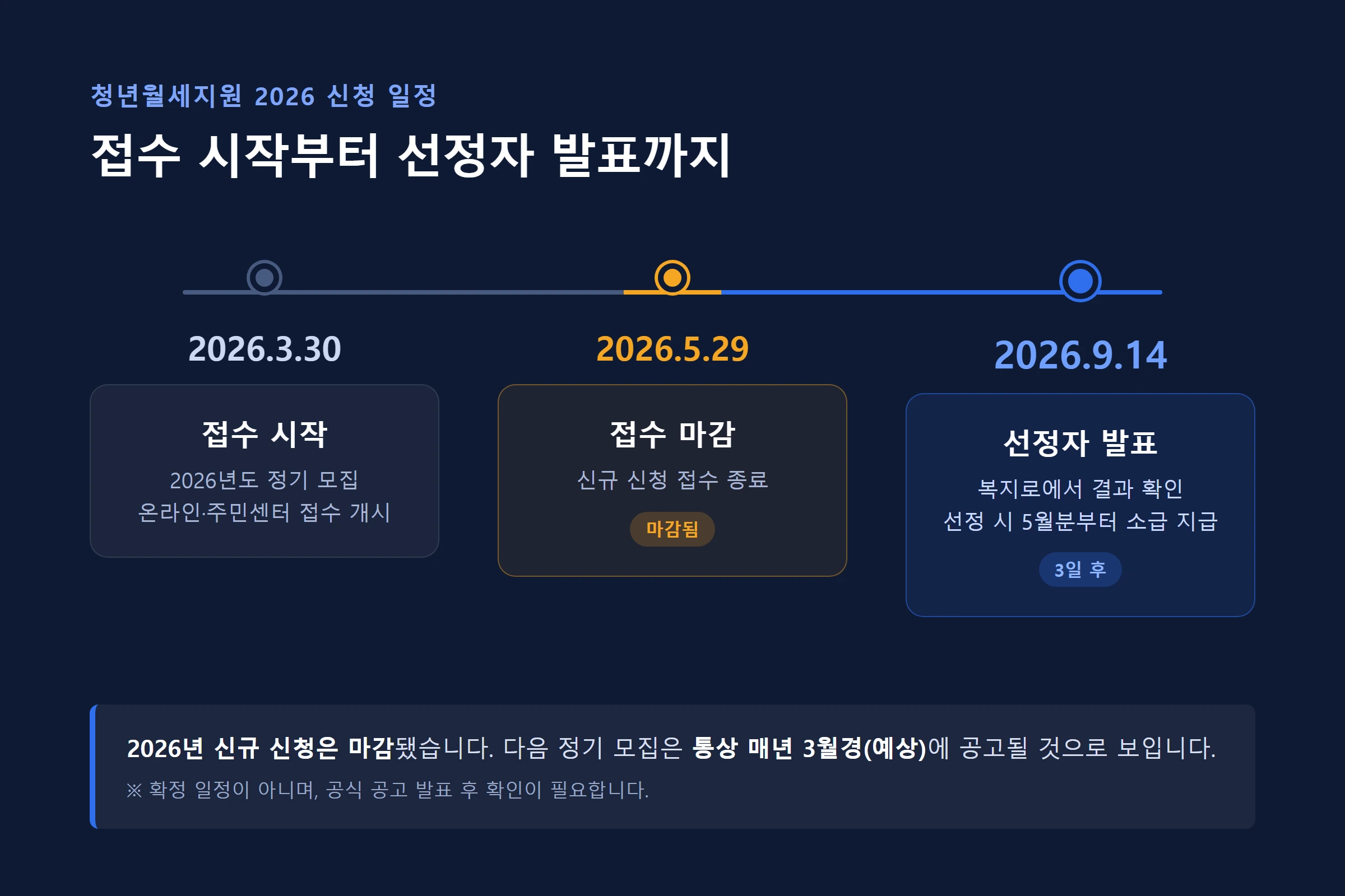 청년월세지원 2026 신청기간 선정발표 타임라인