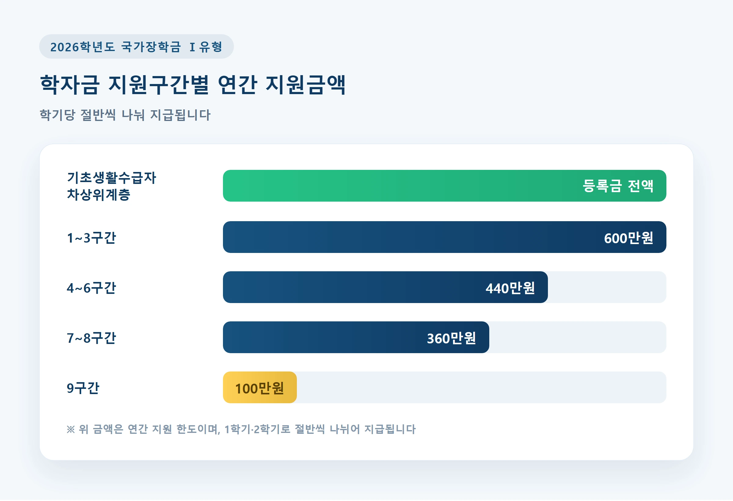 2026학년도 국가장학금 Ⅰ유형 학자금 지원구간별 연간 지원금액(1~3구간 600만원~9구간 100만원) 비교