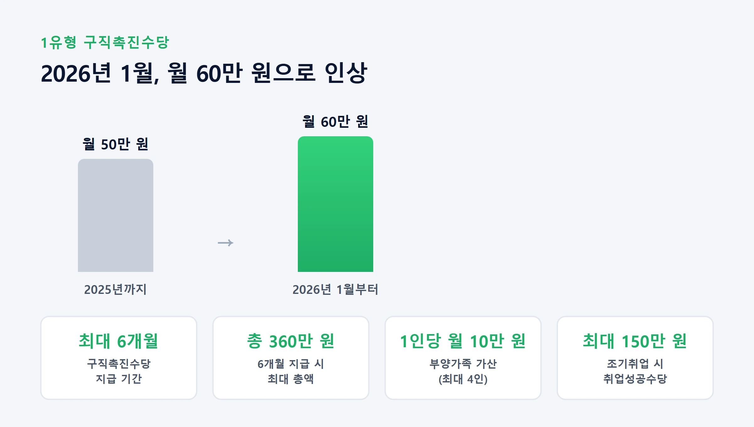 국민취업지원제도 구직촉진수당인상표