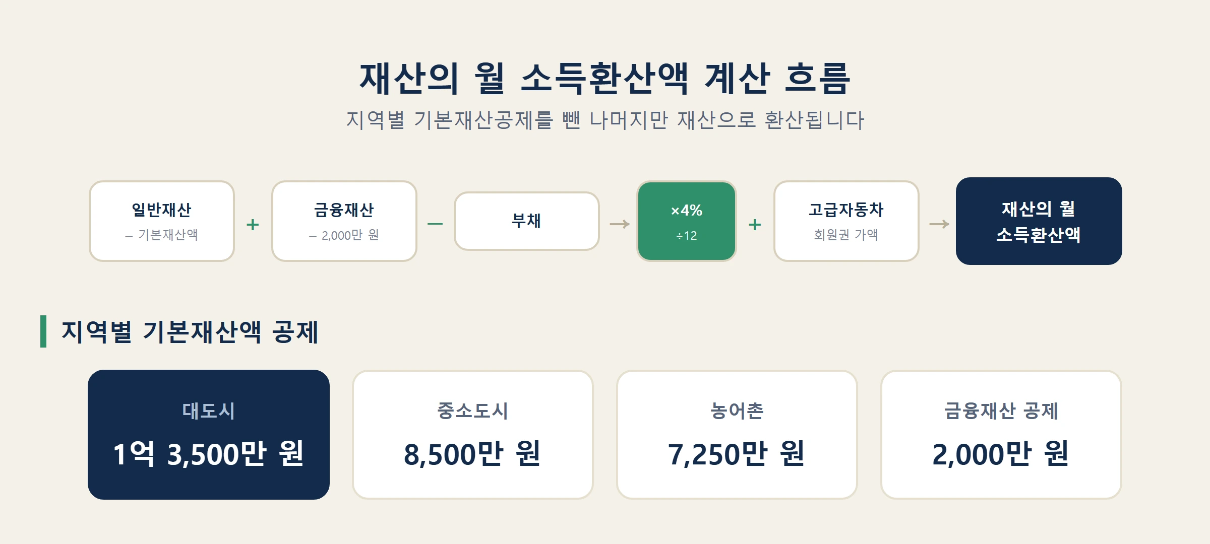 기초연금 재산 소득환산액 계산흐름도