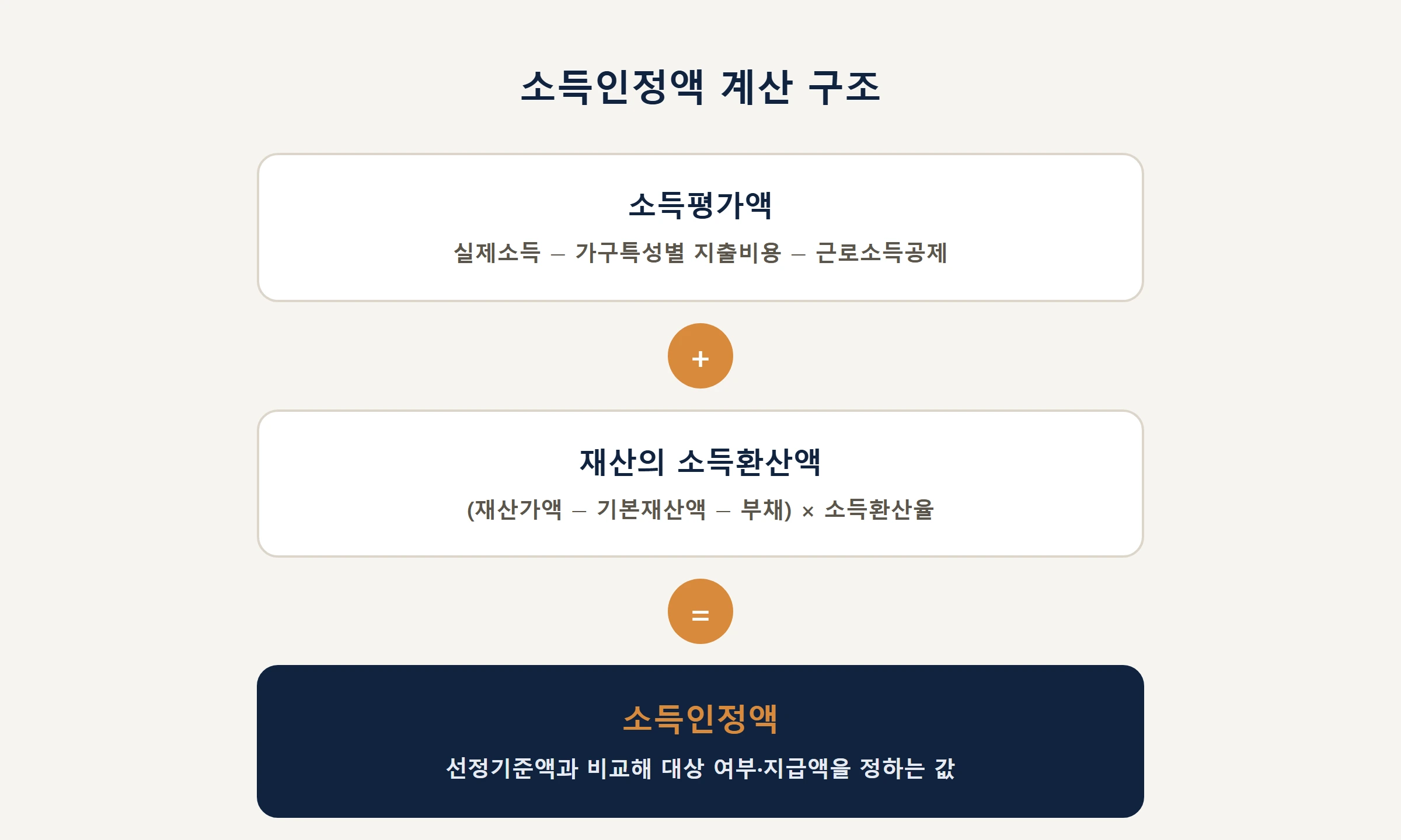 소득인정액 계산구조도식