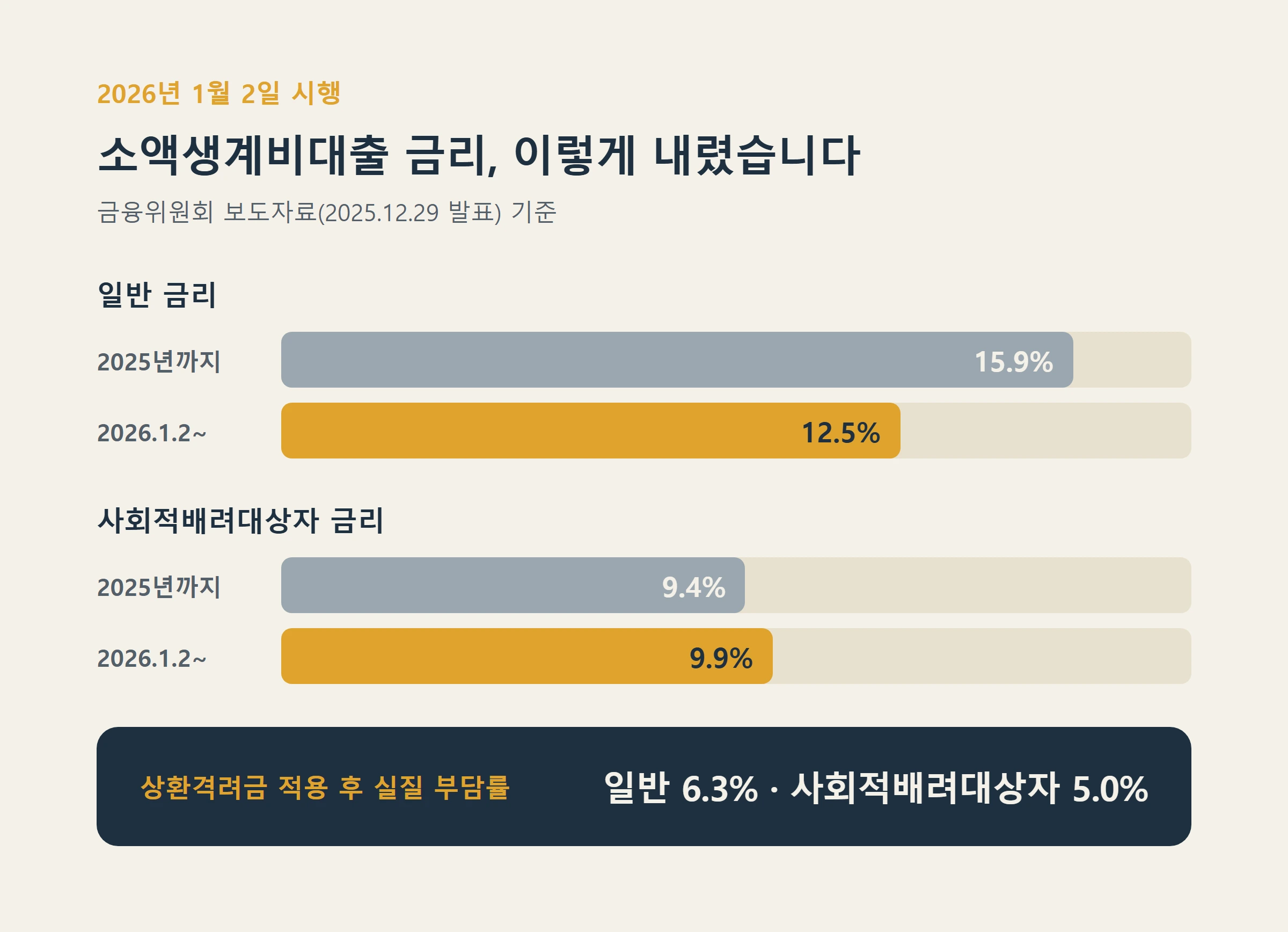 소액생계비대출 금리인하비교그래프