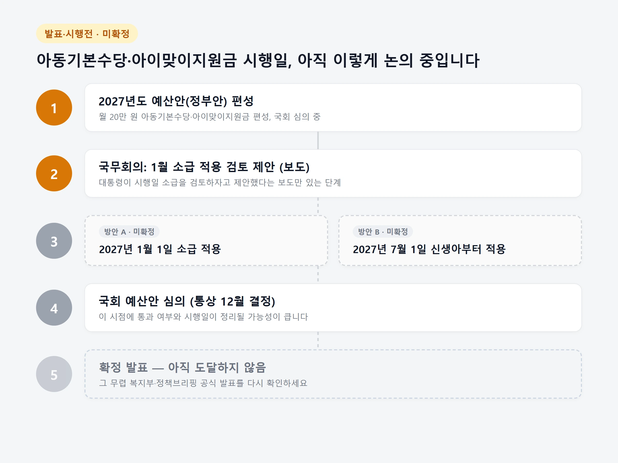 아동수당 아동기본수당 시행일조정논의흐름