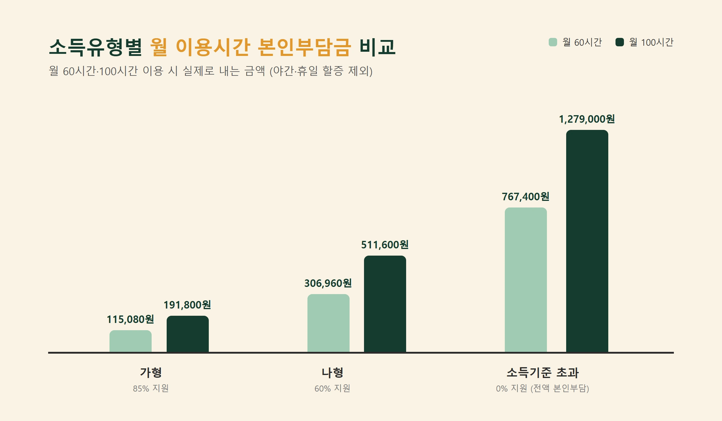 아이돌봄서비스 소득유형별본인부담금비교