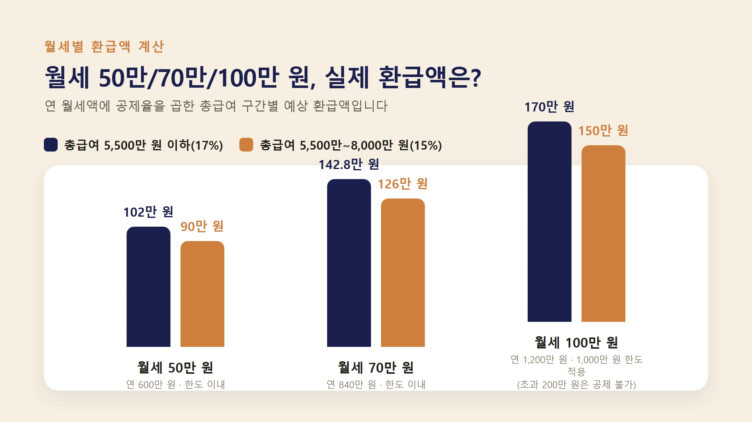 월세세액공제 환급액막대그래프
