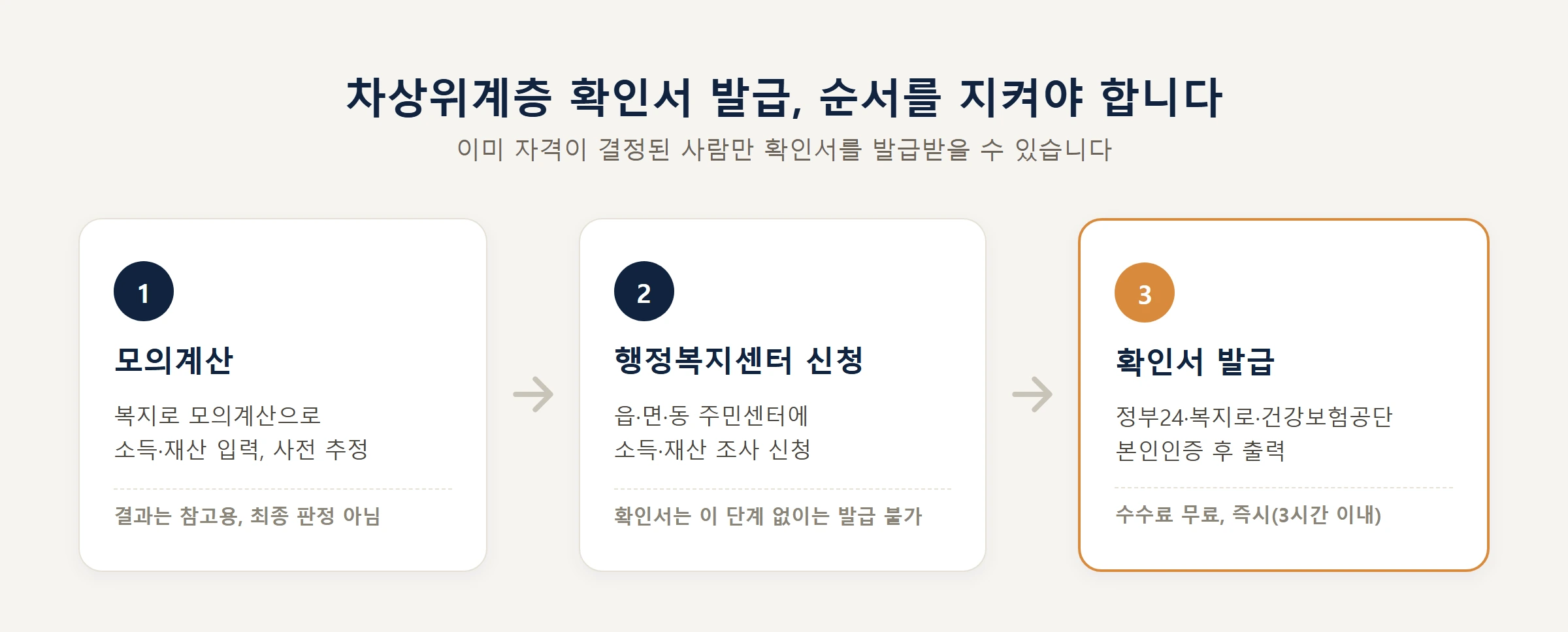 차상위계층 확인서발급절차