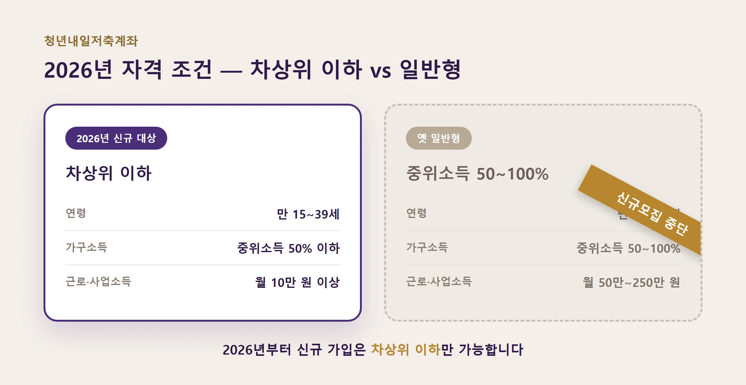 청년내일저축계좌 차상위이하자격조건비교