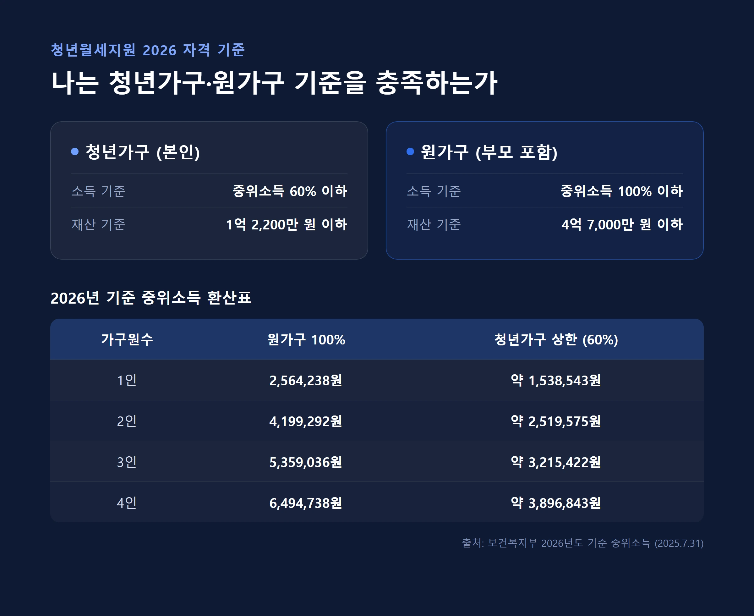 청년월세지원 자격기준 소득재산 판별표