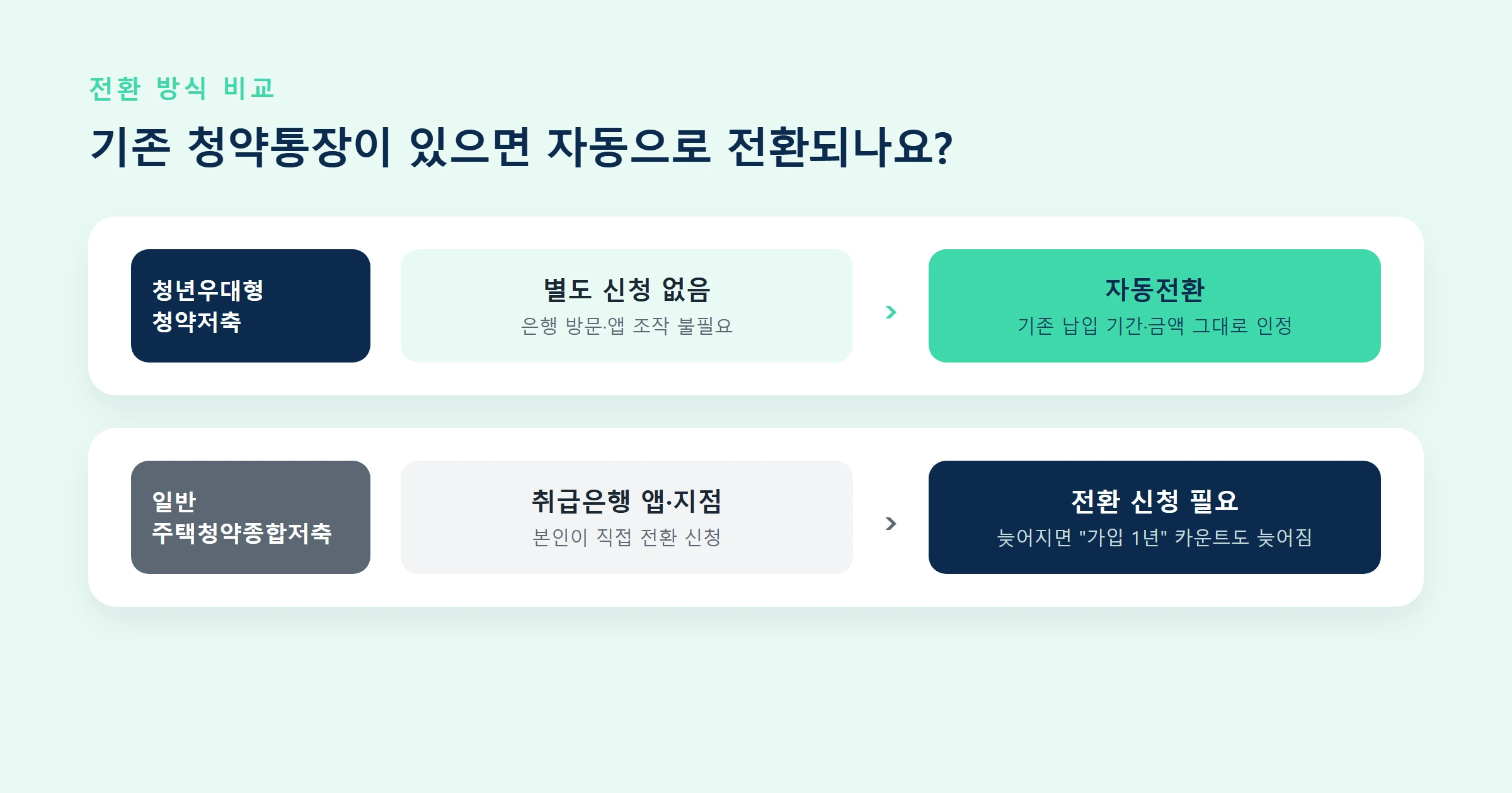 청년주택드림청약통장 자동전환 방문전환 비교