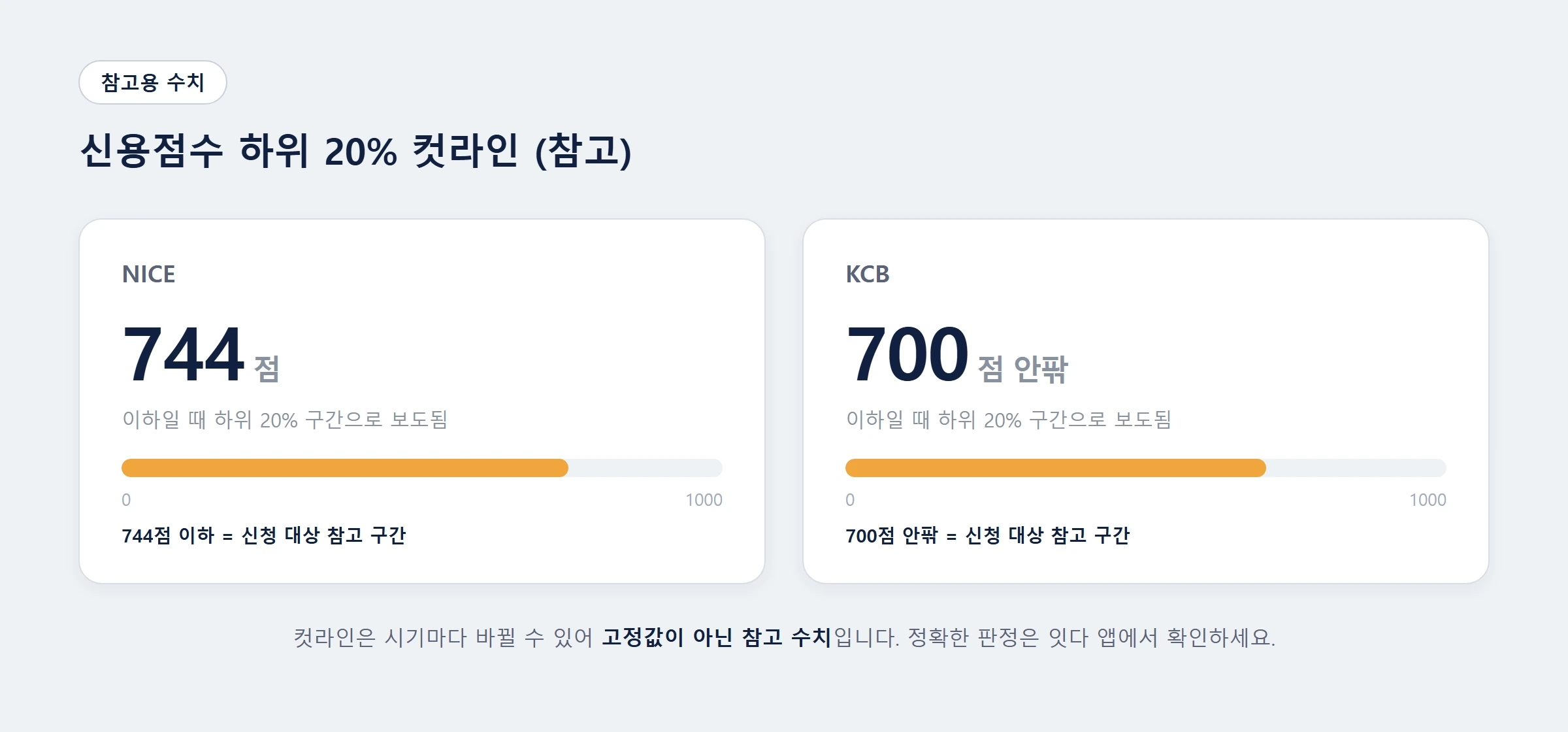 최저신용자특례보증 신용점수 컷라인수치