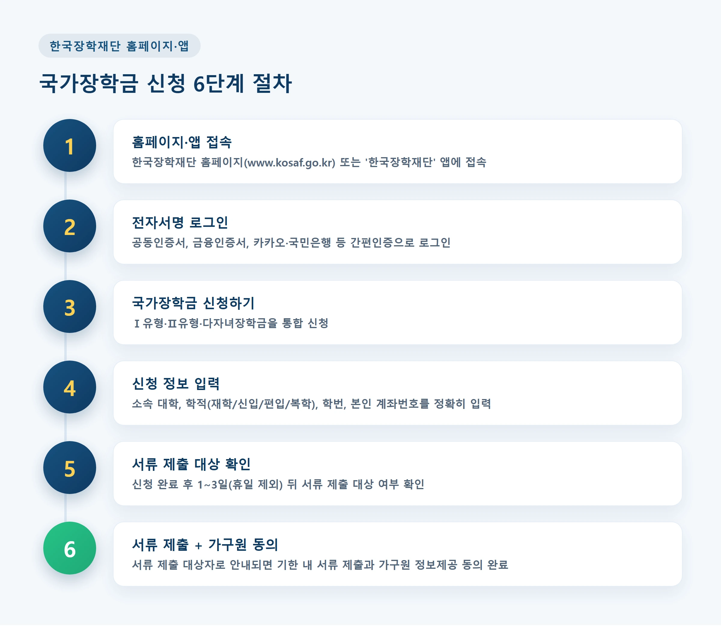 한국장학재단 홈페이지·앱을 통한 국가장학금 신청 6단계 절차 흐름도