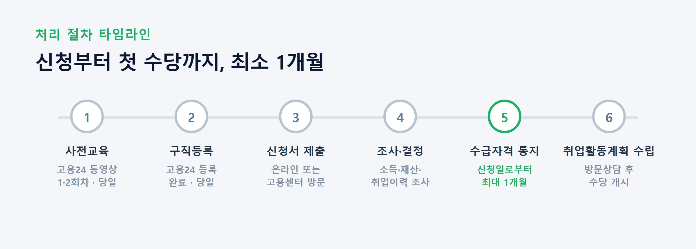 국민취업지원제도 신청첫수당타임라인