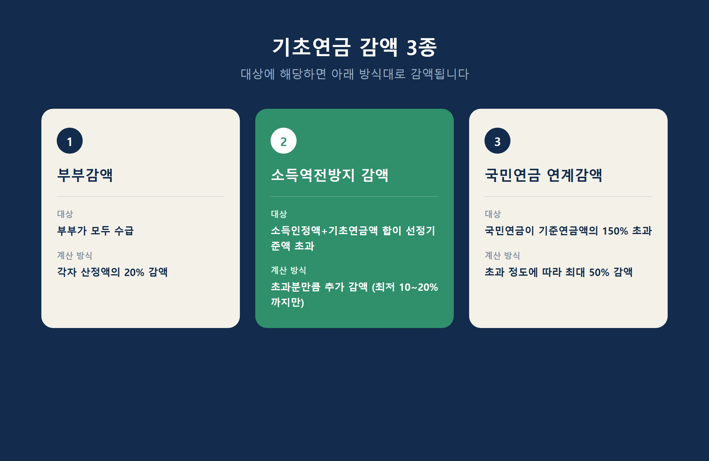 기초연금 감액 3종 비교인포그래픽