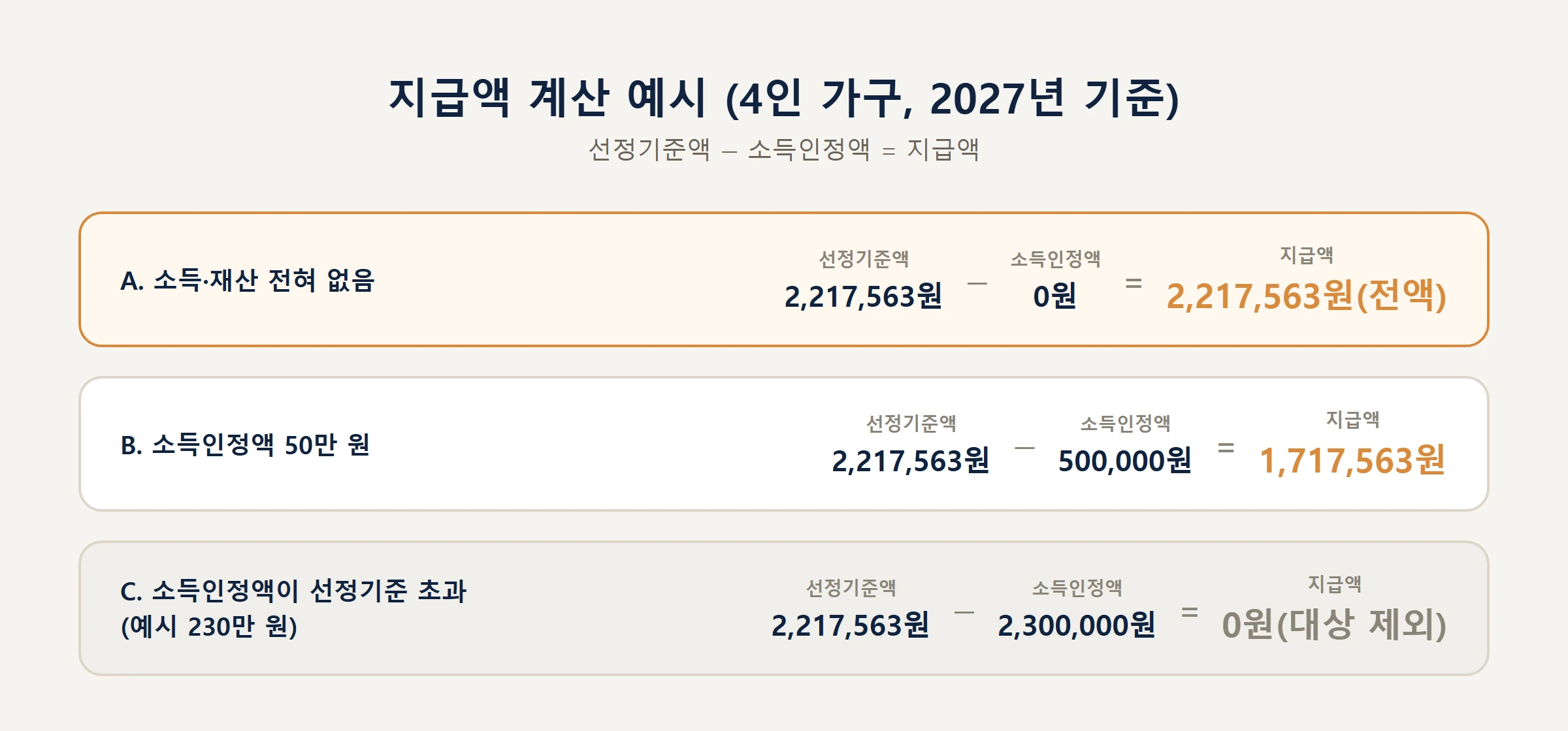 생계급여 지급액계산예시