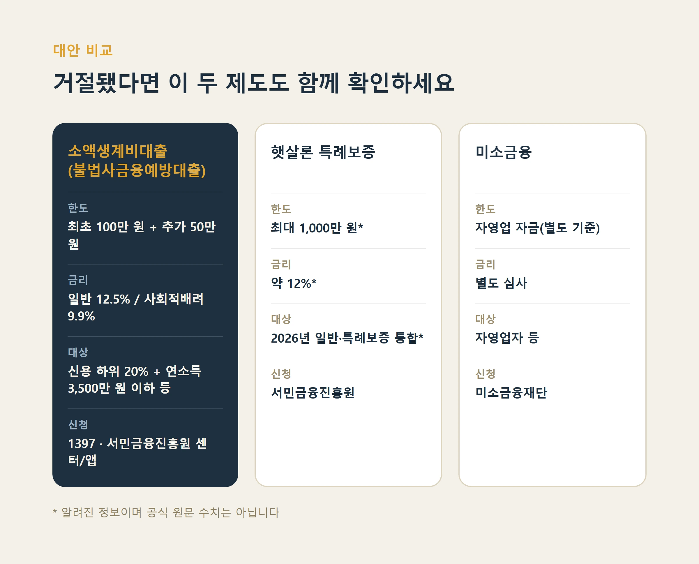 소액생계비대출 대안비교인포그래픽