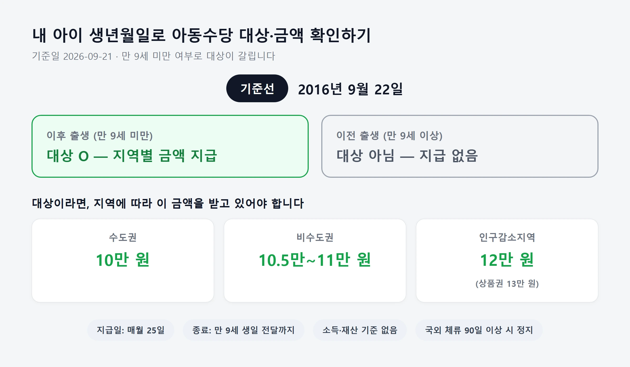 아동수당 생년월일별 대상지역별금액판별표